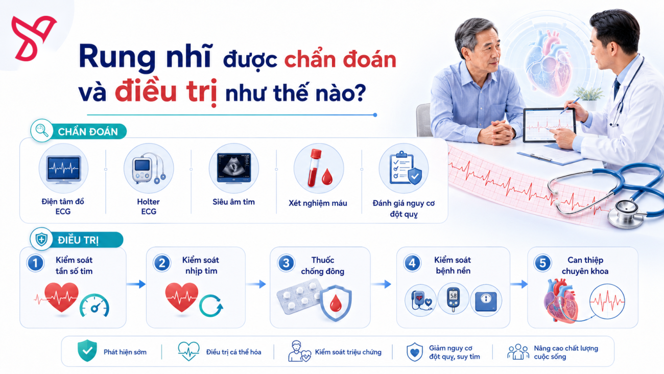Chẩn đoán và điều trị rung nhĩ