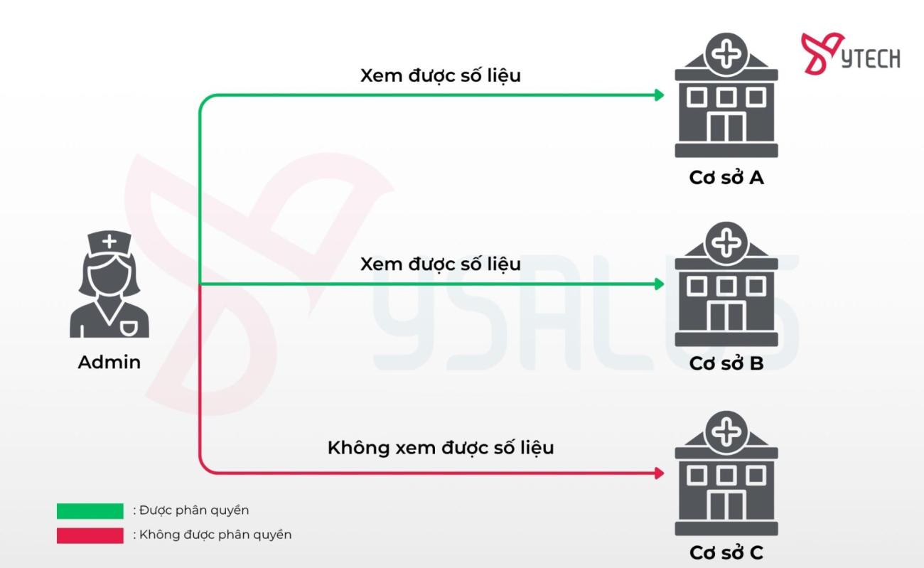 Admin phải được phân quyền mới vào xem được các chỉ số của phòng khám đó